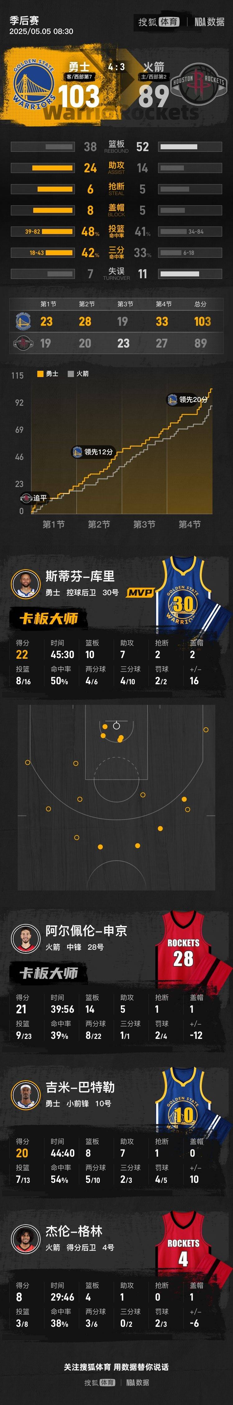 勇士抢七胜火箭晋级半决赛！库里22+10+7希尔德33分